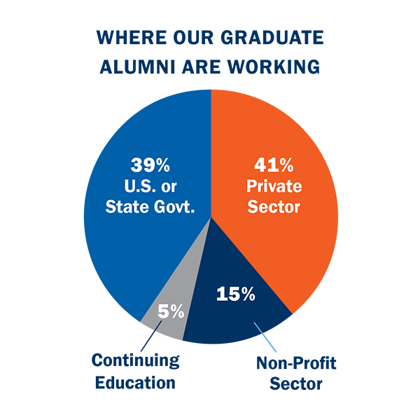School of Diplomacy Graduate Alumni Job Placement A pie chart with graduate alumni job placement - 41% Private Sector, 39% U.S. or State Govt., 15% Non-Profit Sector and 5% Continuing Education.