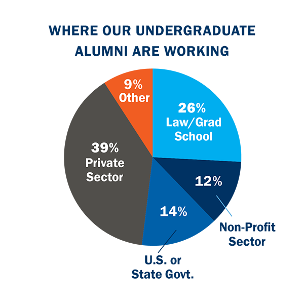 School of Diplomacy Undergraduate Alumni Job Placement A pie chart with undergraduate alumni job placement - 39% Private Sector, 26% Law/Grad School, 14% U.S. or State Govt., 12% Non-Profit Sector and 9% Other.