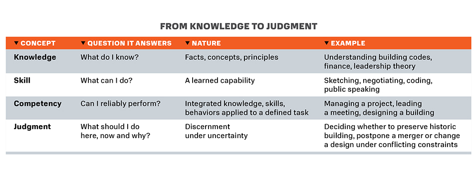From knowledge to judgement